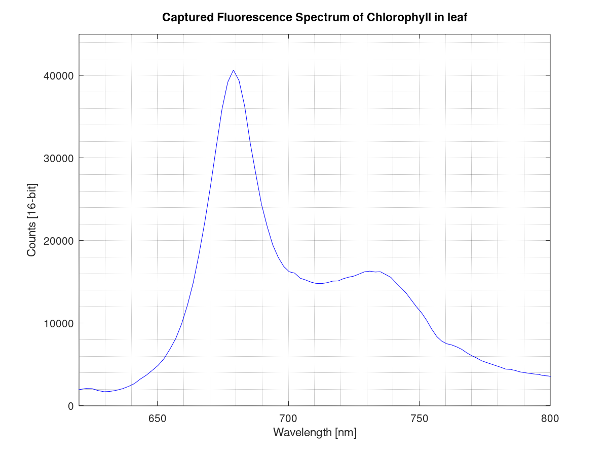 Captured-Fluorescence-Spectrum-of-Chlorophyll-in-a-leaf