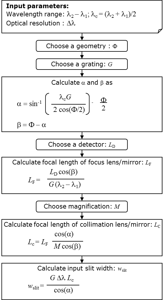 Spectrometer Design Guide Ibsen Photonics