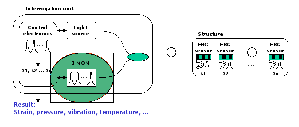 FBG Sensing System
