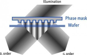 0/-1 order Phase mask principle sketch