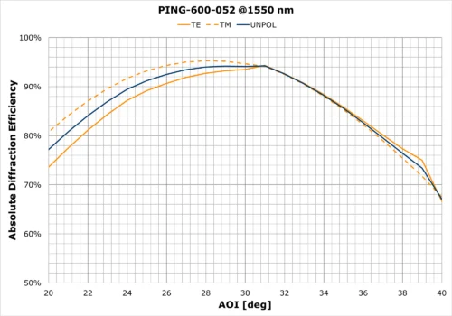 AOI plot