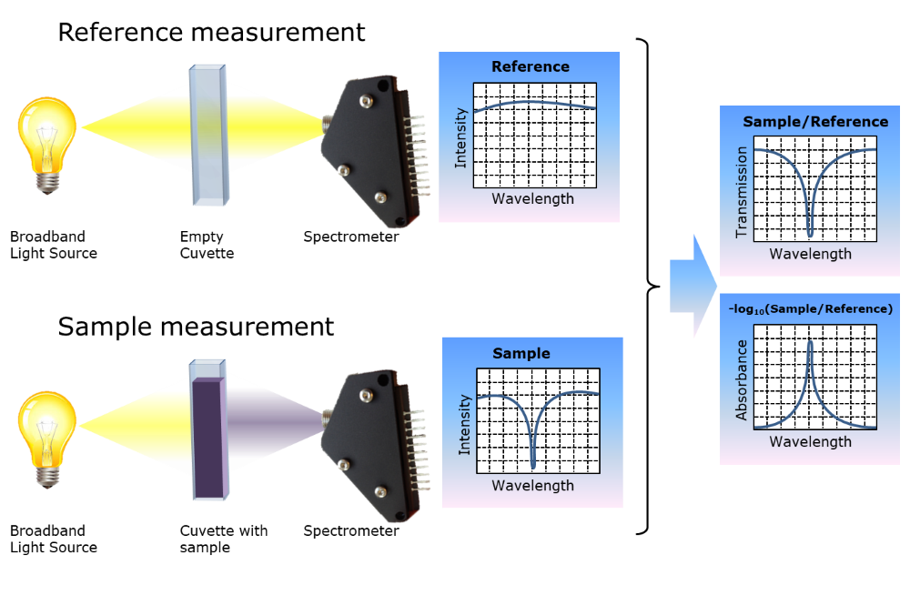 Absorption Spectroscopy