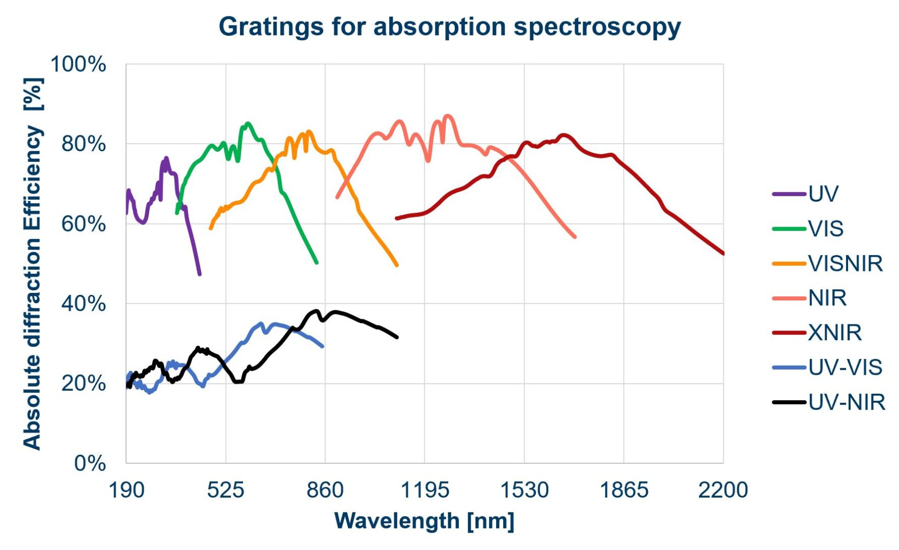 Absorption spectroscopy – Gratings Absorption spectroscopy - Gratings