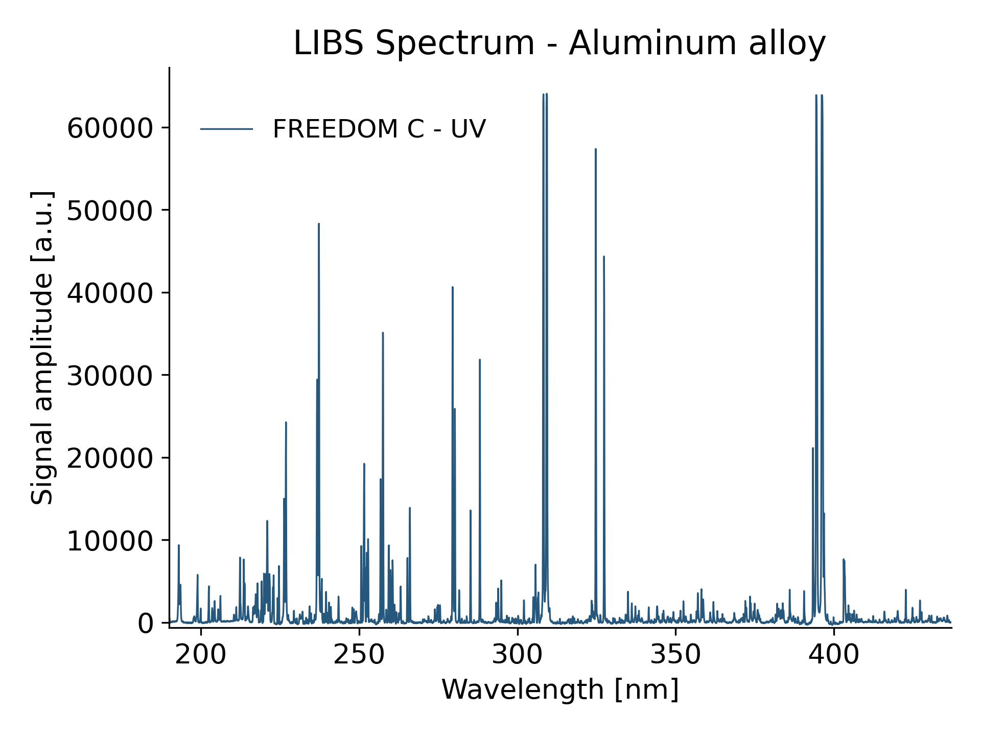 LIBS spectrum - Aluminum alloy