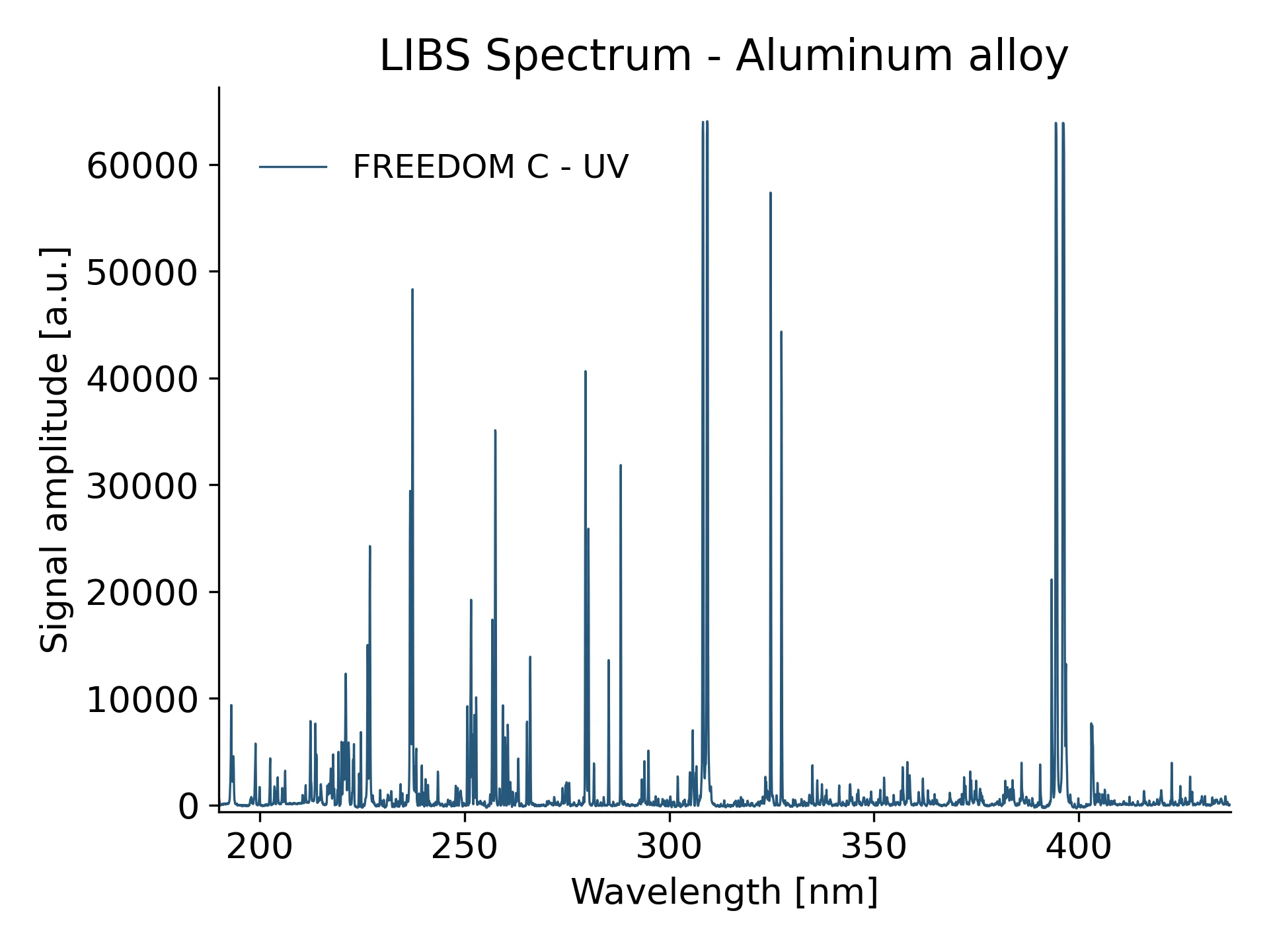 LIBS spectrum – Aluminum alloy Spectrum measured with LIBS spectrometer