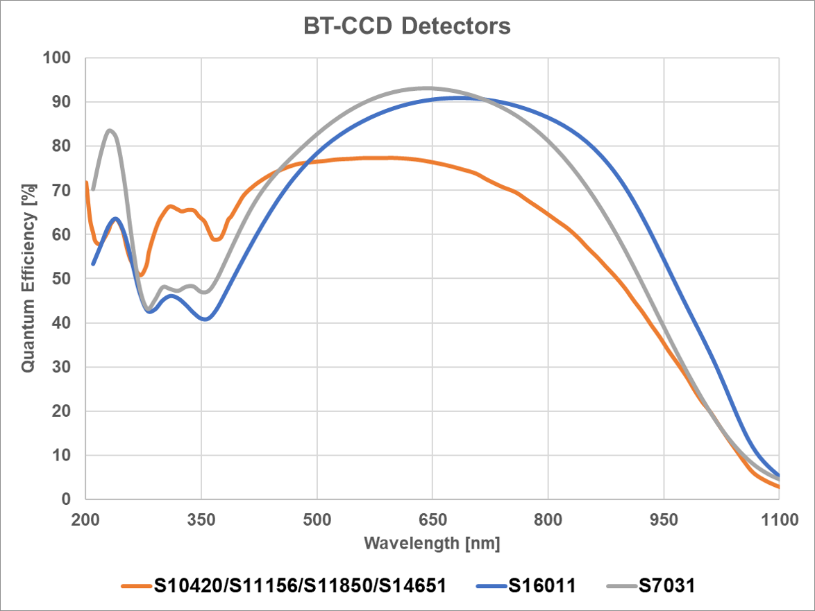 BT_CCD