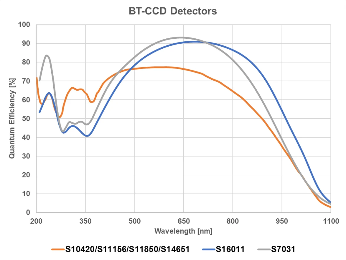 BT_CCD