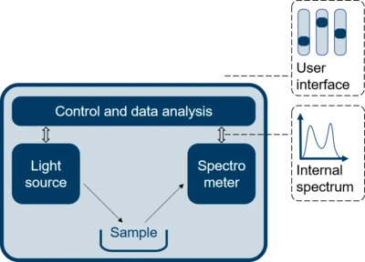Diagram of an analytical instrument with light source, sample, spectrometer, and control and data analysis