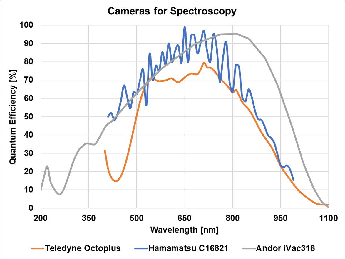 Cameras