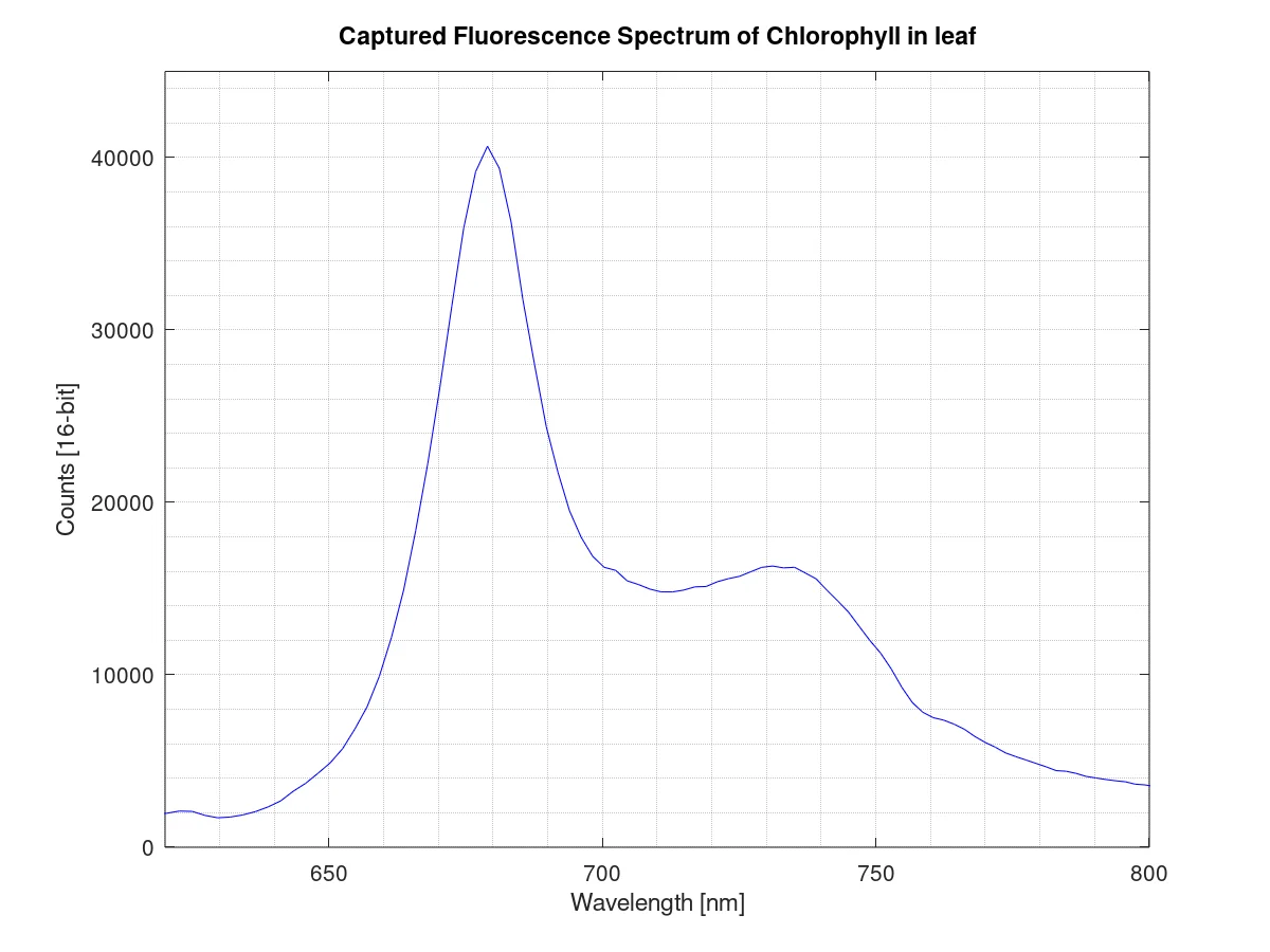 Captured-Fluorescence-Spectrum-of-Chlorophyll-in-a-leaf Captured-Fluorescence-Spectrum-of-Chlorophyll-in-a-leaf