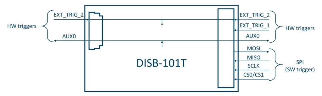 Connectors for HW and SW triggers on DISB-101T electronics. class="img-responsive