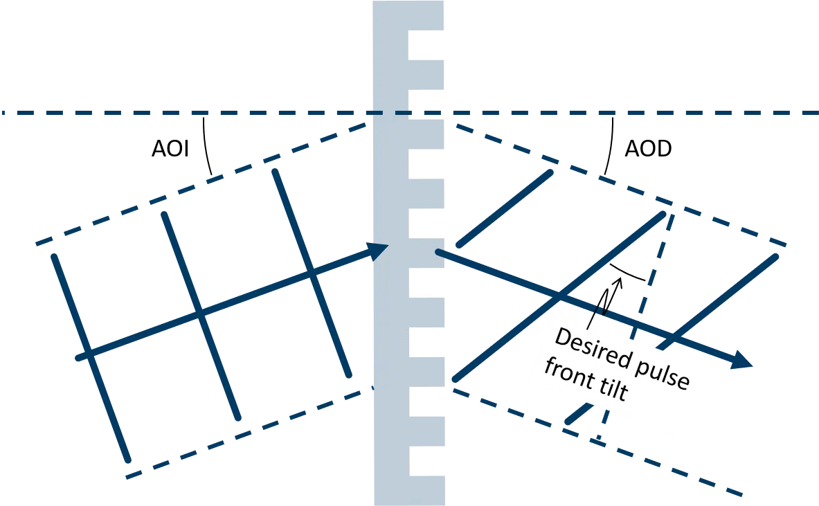 Diagramm der Impulsfrontneigungserzeugung in einem Transmissionsgitter , die die Einfallswinkel (AOI), Beugungswinkel (AOD) und die daraus resultierende Impulsfrontneigung.