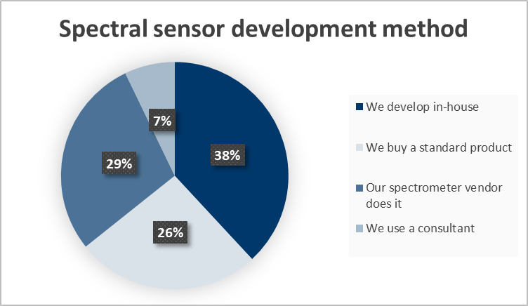spectral sensor development methods