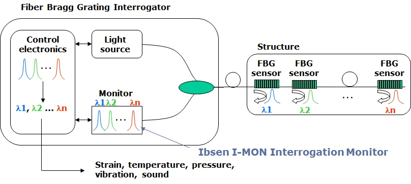 FBS Sensing System