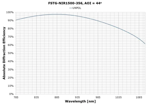 FSTG-NIR1500-356ds - AOI
