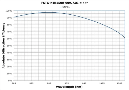 FSTG-NIR1500-909
