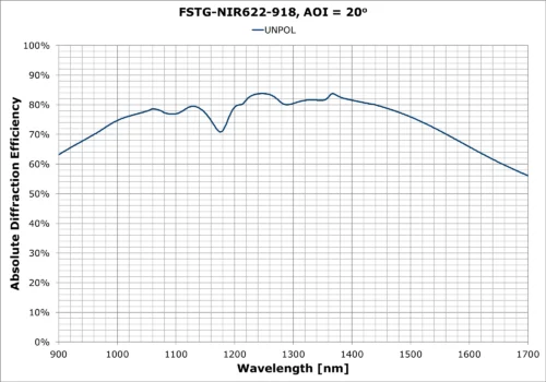 FSTG-NIR622-918