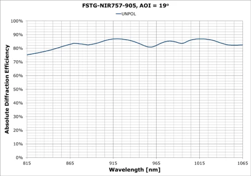 FSTG-NIR757-905