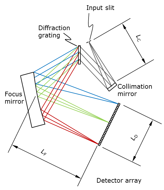 How To Design A Miniature Spectrometer For Raman - Ibsen Photonics