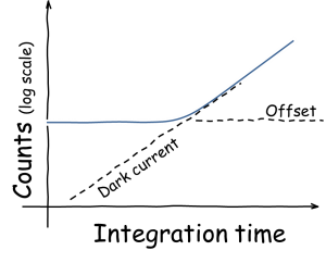 The main reason for selecting a cooled detector is to reduce the dark current and noise