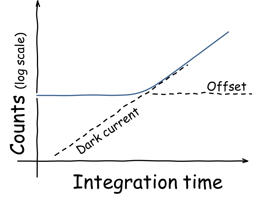 The main reason for selecting a cooled detector is to reduce the dark current and noise