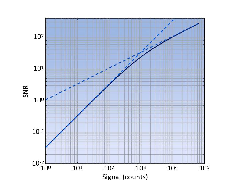Figure 3, SNR versus signal of a typical detector given in black. The two dashed curves give the limiting behavior. At high counts the shot-noise limit (α=0.9) and at low counts the read noise limit (nread=30 counts).