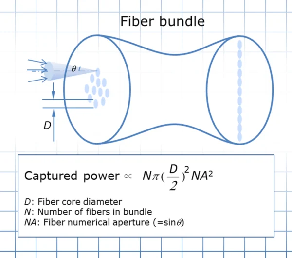 Figure-4-Light-captured-by-fiber-bundle Figure-4-Light-captured-by-fiber-bundle