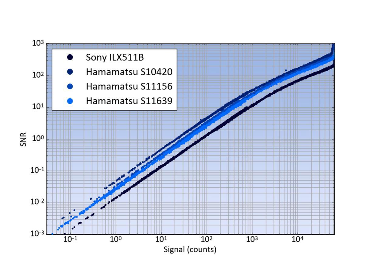 Figure 4, SNR versus signal for 4 commonly used detectors