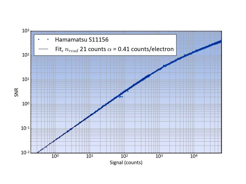 Figure 5, SNR of the Hamamatsu S11156 with fitted theoretical relationship.