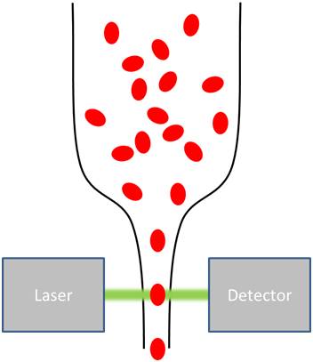 Flow-Cytometer