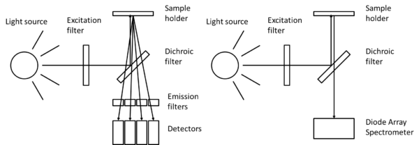 Fluorescence-instrumentation-setup-with-different-number-of-detectors Fluorescence-instrumentation-setup-with-different-number-of-detectors
