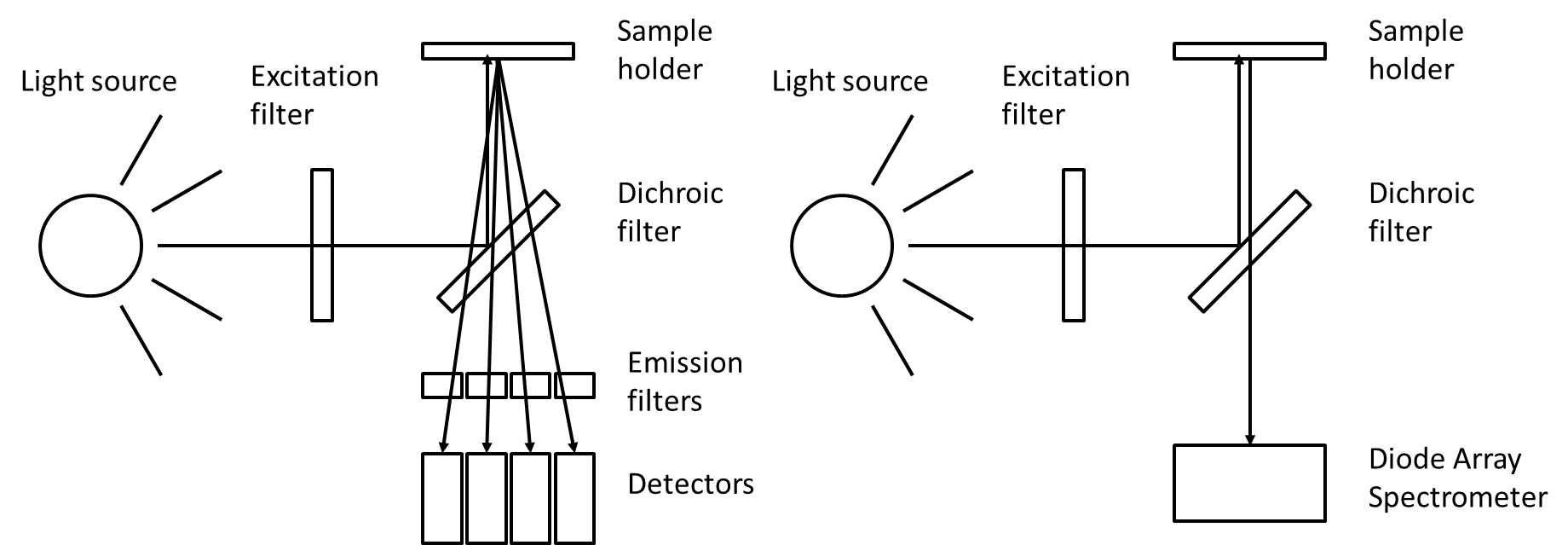 This setup shows two types of fluorescence spectroscopy instrument configurations