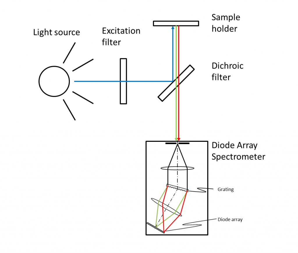 Fluorometer with Diode Array
