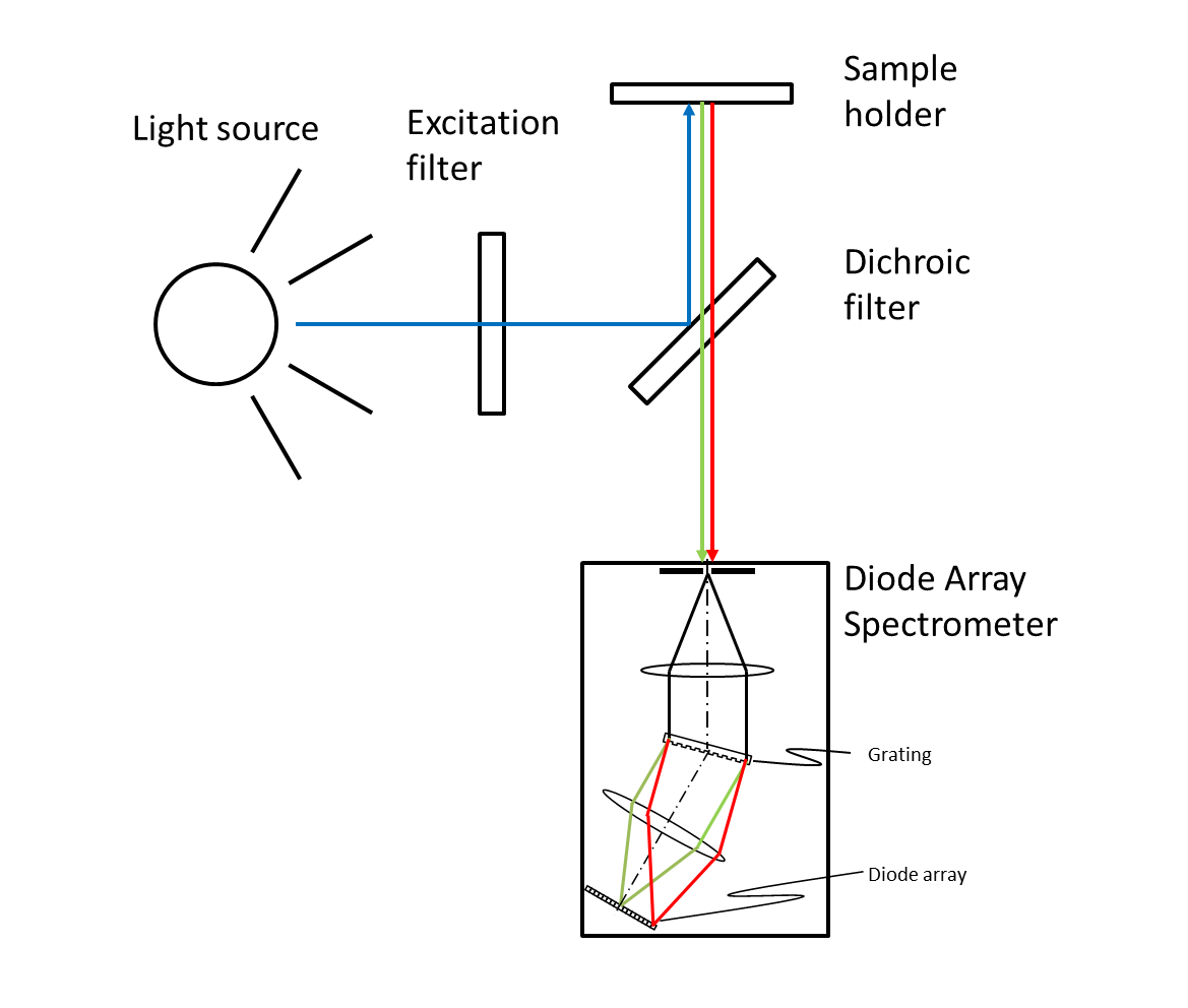 Fluorometer-with-Diode-Array
