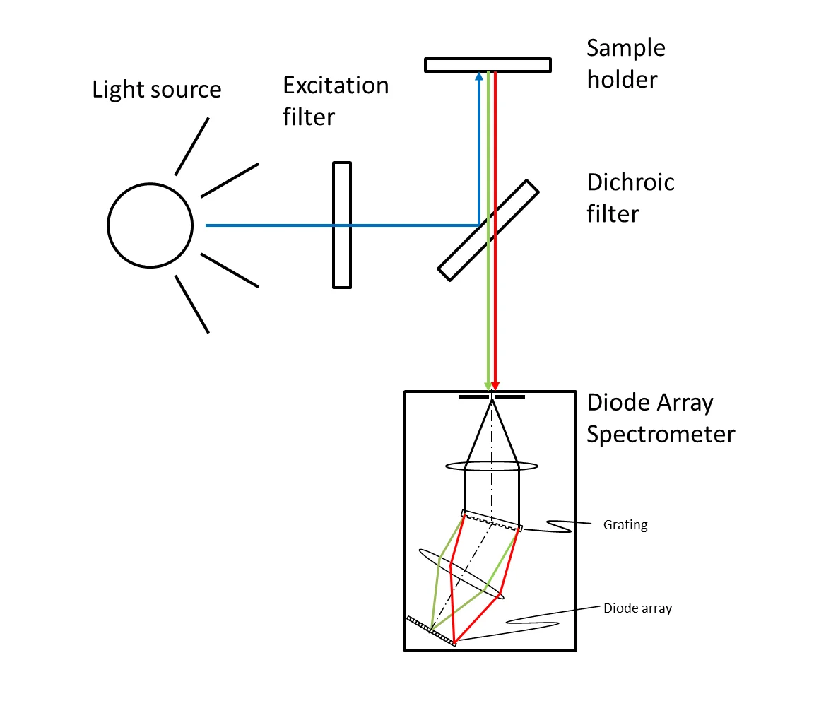 Fluorometer-with-Diode-Array Fluorometer-with-Diode-Array