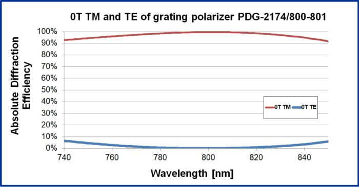 Grating-Polarizer