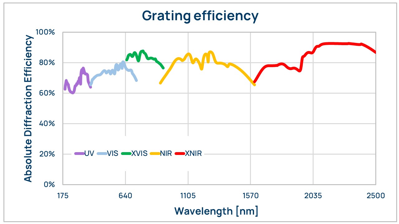 Grating efficiency UV-VIS-NIR