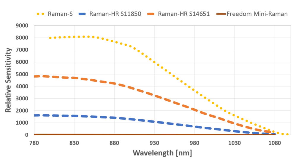 Relative sensitivity of our spectrometers for Raman