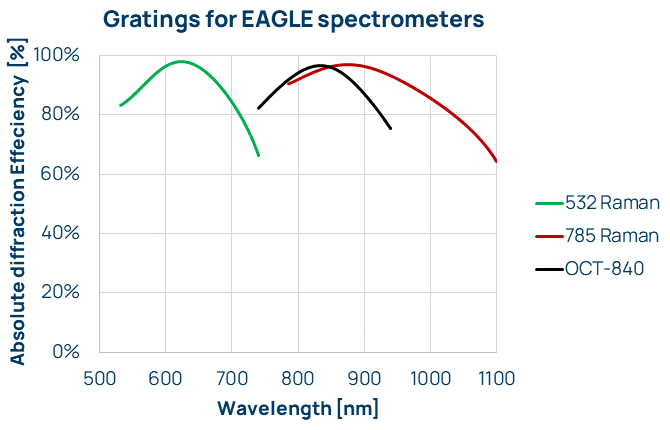 Gratings for EAGLE spectrometers – VIS, VISNIR, NIR, XNIR Visible light spectrometers
