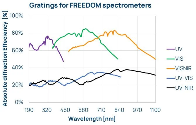 Visible light spectrometers