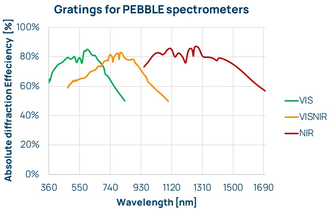 Visible light spectrometers