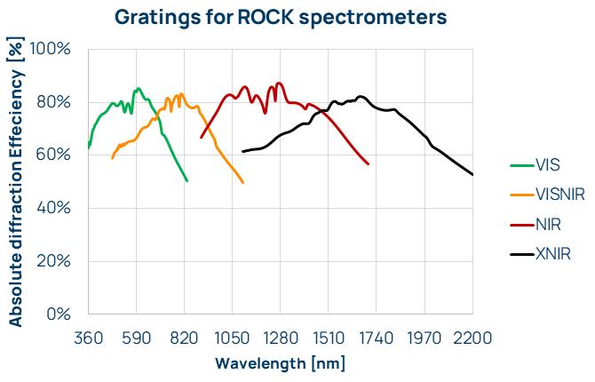 Visible light spectrometers