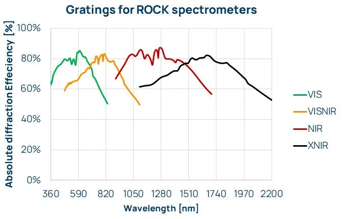 Gratings for ROCK spectrometers – VIS, VIS-NIR, NIR, XNIR Visible light spectrometers