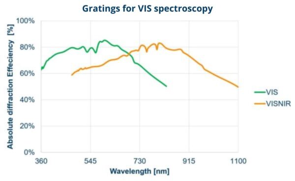 Gratings for VIS spectroscopy