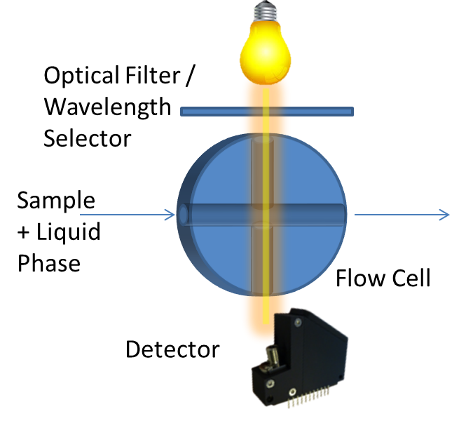 High Pressure Liquid Chromatography (HPLC) - Ibsen Photonics