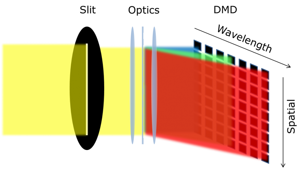 The micro-mirrors used in a DMD based spectrometer are arranged in a two-dimensional array.