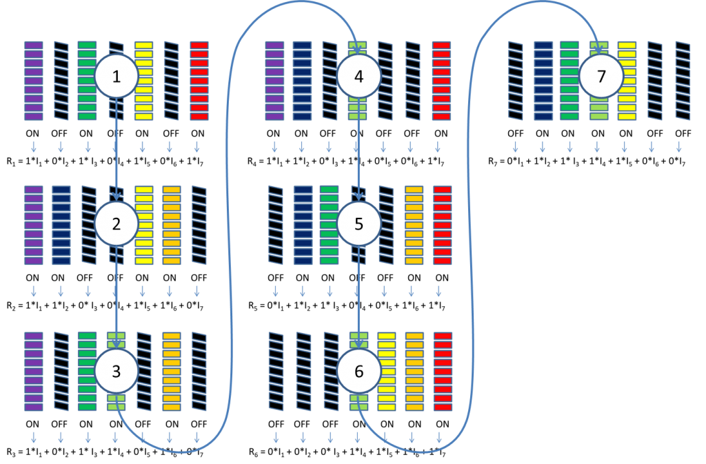 7 different Hadamard scan patterns