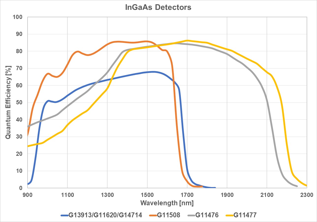 InGaAs Detectors_2025_version2