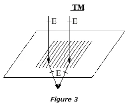 Influence of polarization figure 3
