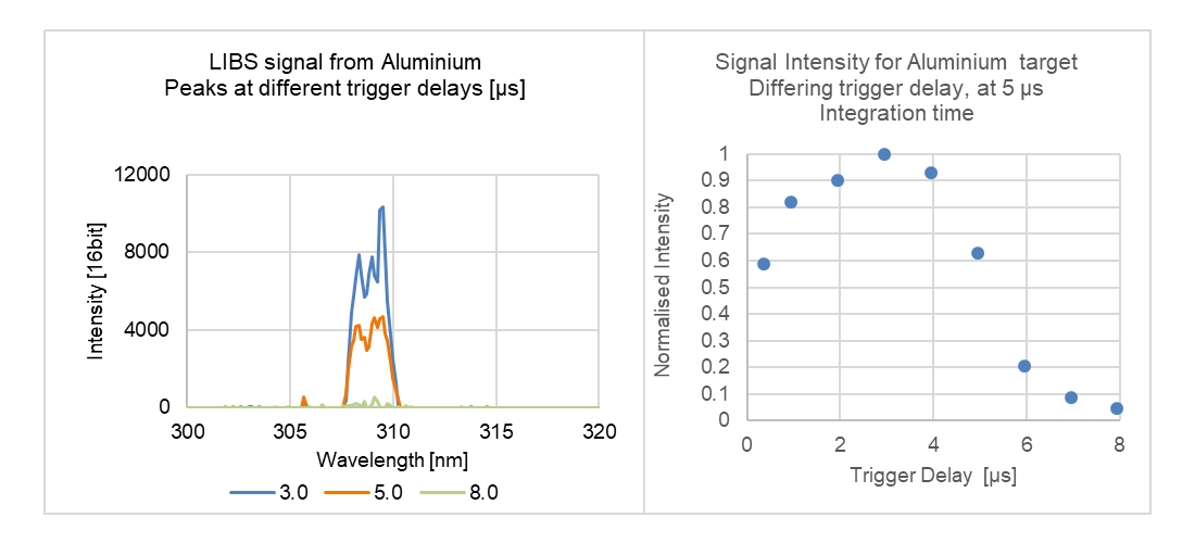 Intensity of Aluminium’s LIBS signal of as a function of time delay class="img-responsive